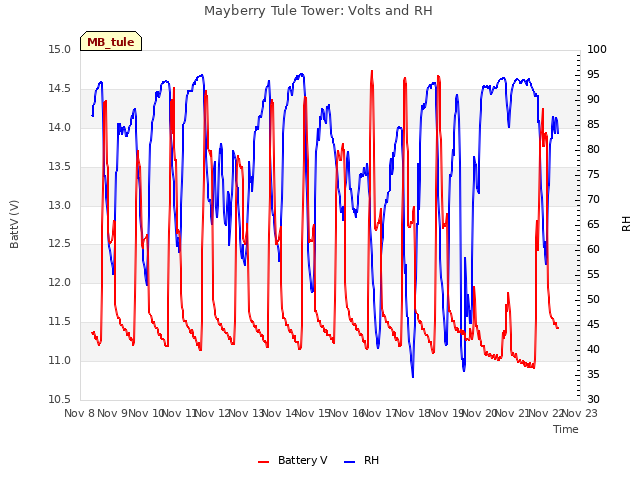 plot of Mayberry Tule Tower: Volts and RH