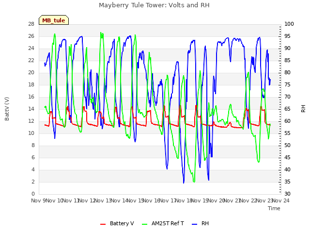 plot of Mayberry Tule Tower: Volts and RH