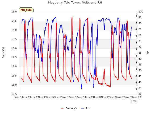 plot of Mayberry Tule Tower: Volts and RH