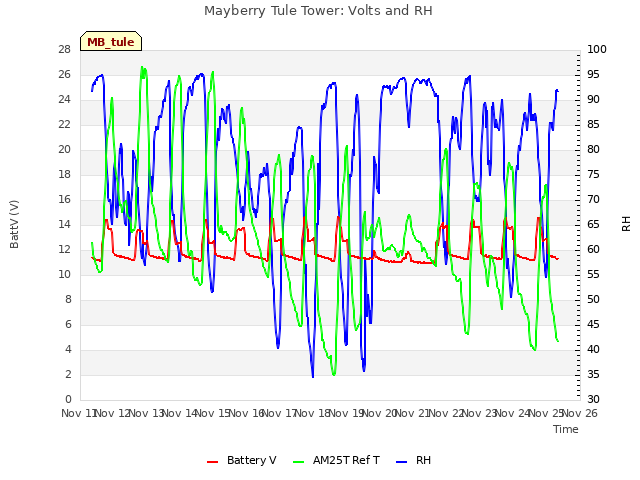 plot of Mayberry Tule Tower: Volts and RH