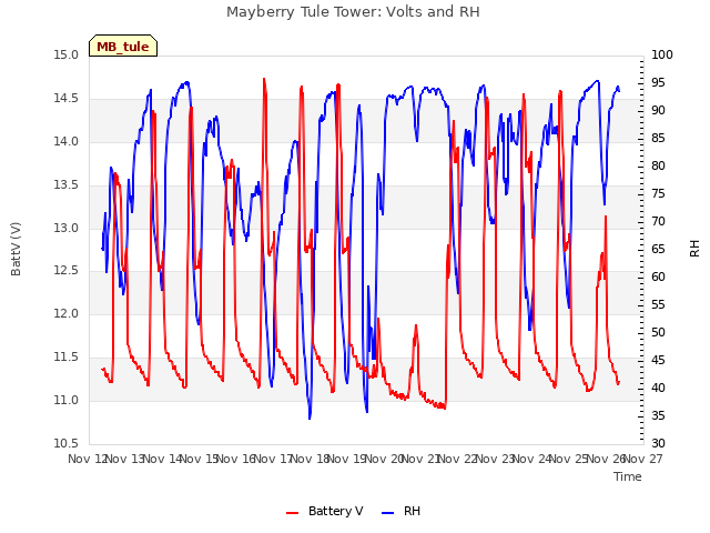 plot of Mayberry Tule Tower: Volts and RH