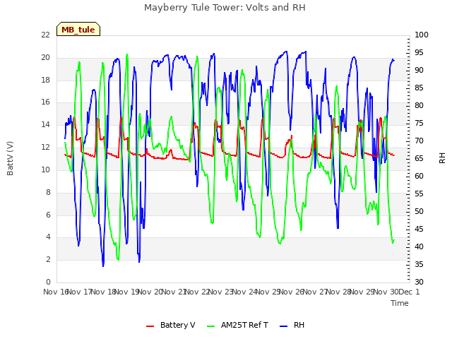 plot of Mayberry Tule Tower: Volts and RH