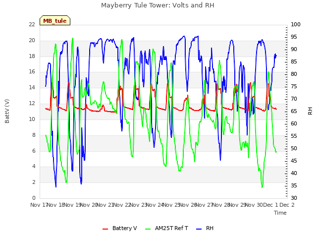 plot of Mayberry Tule Tower: Volts and RH