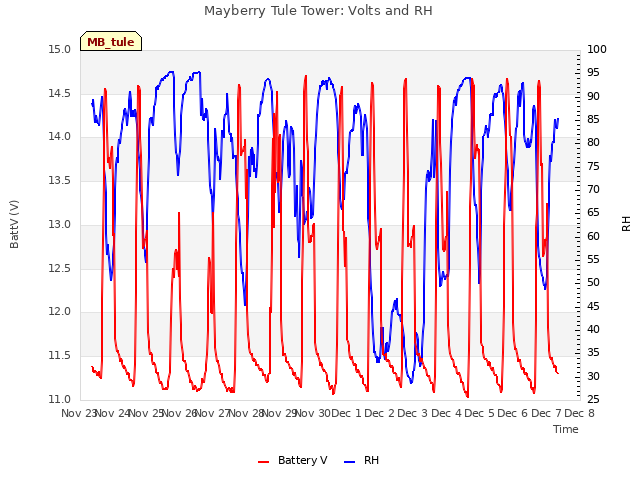 plot of Mayberry Tule Tower: Volts and RH