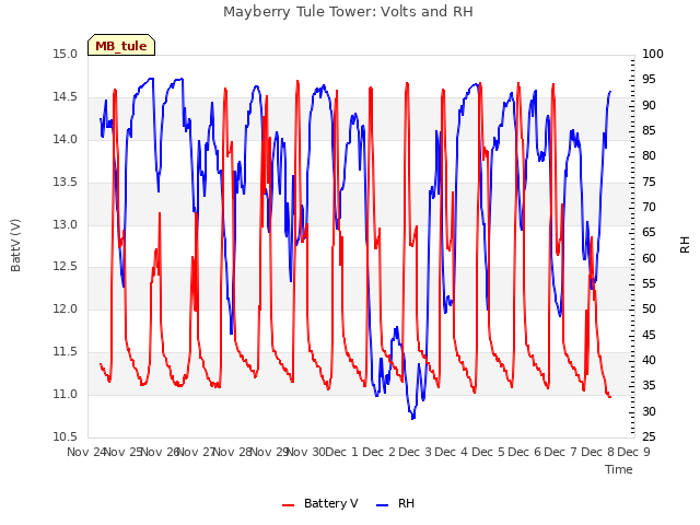 plot of Mayberry Tule Tower: Volts and RH