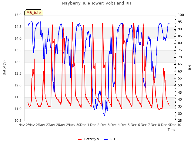 plot of Mayberry Tule Tower: Volts and RH