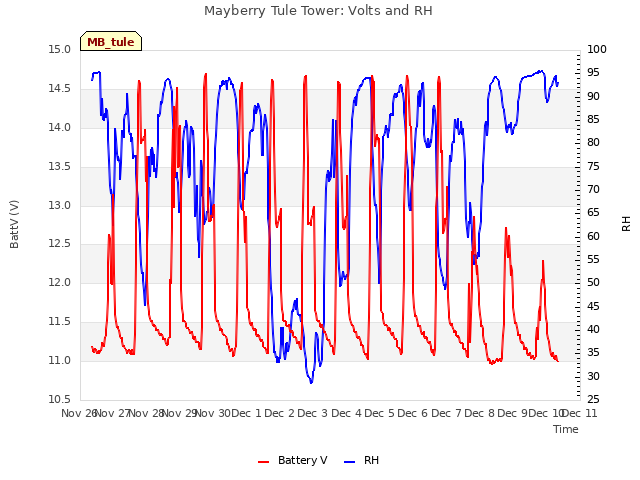 plot of Mayberry Tule Tower: Volts and RH