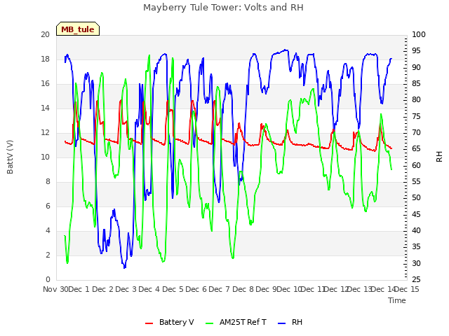 plot of Mayberry Tule Tower: Volts and RH