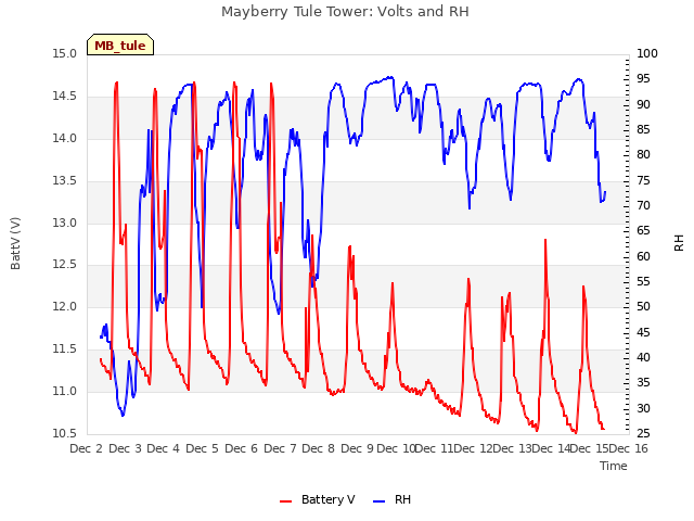 plot of Mayberry Tule Tower: Volts and RH