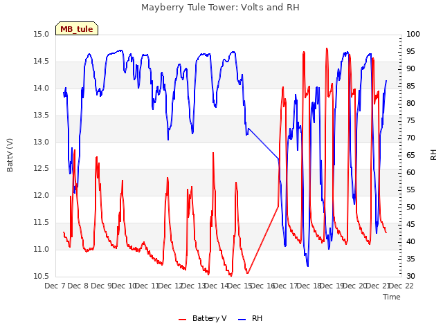 plot of Mayberry Tule Tower: Volts and RH