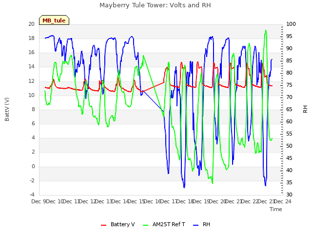 plot of Mayberry Tule Tower: Volts and RH