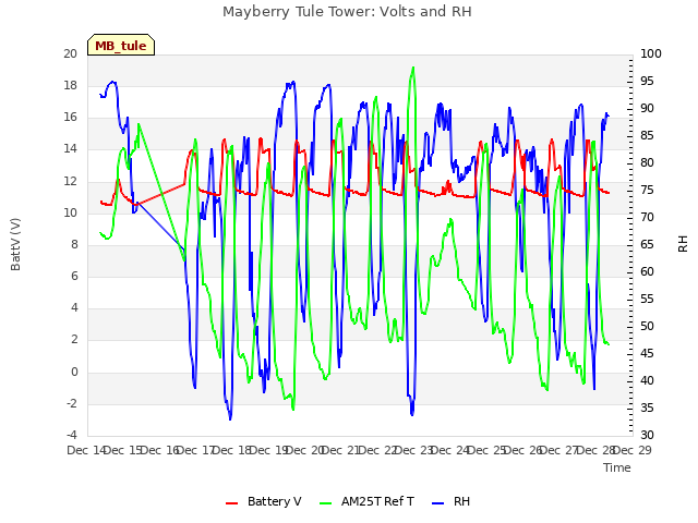 plot of Mayberry Tule Tower: Volts and RH