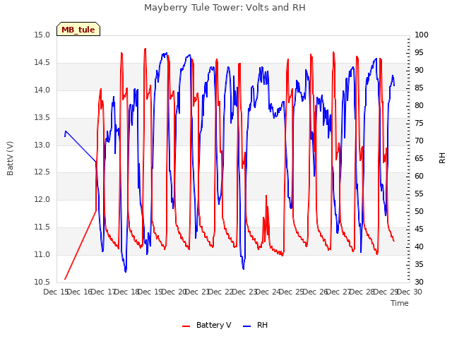 plot of Mayberry Tule Tower: Volts and RH