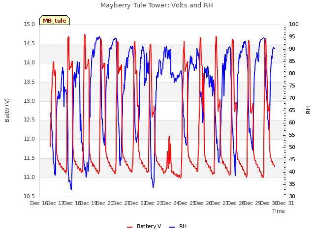 plot of Mayberry Tule Tower: Volts and RH