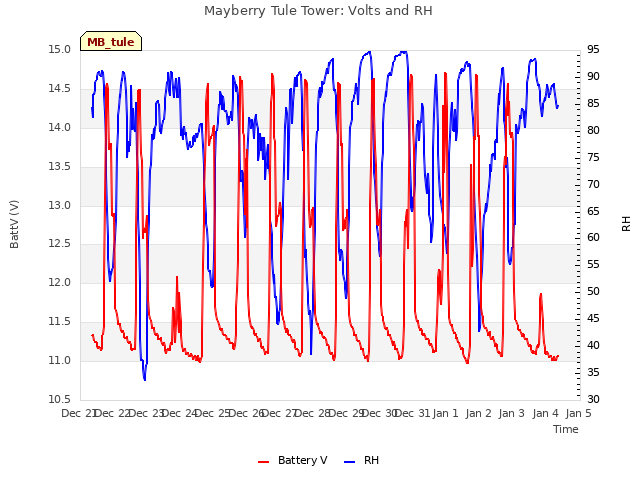 plot of Mayberry Tule Tower: Volts and RH