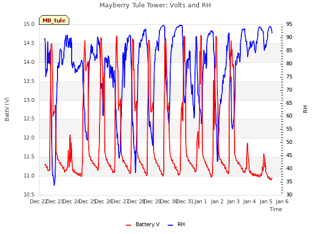 plot of Mayberry Tule Tower: Volts and RH