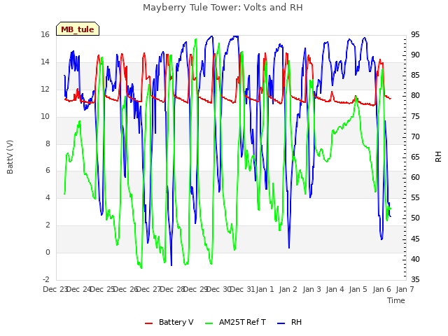 plot of Mayberry Tule Tower: Volts and RH