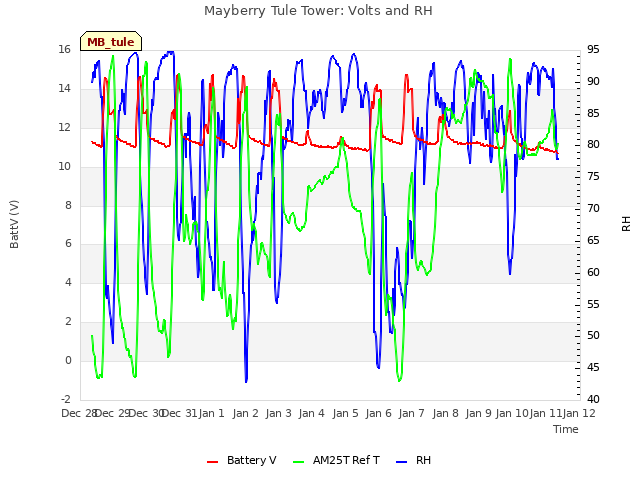 plot of Mayberry Tule Tower: Volts and RH