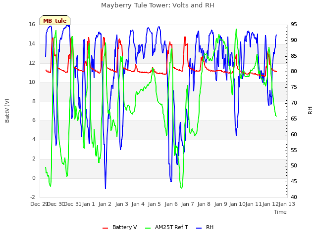 plot of Mayberry Tule Tower: Volts and RH