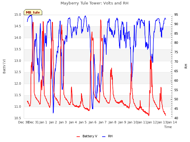 plot of Mayberry Tule Tower: Volts and RH