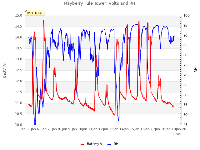 plot of Mayberry Tule Tower: Volts and RH