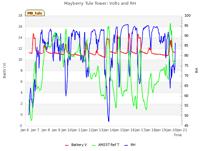 plot of Mayberry Tule Tower: Volts and RH