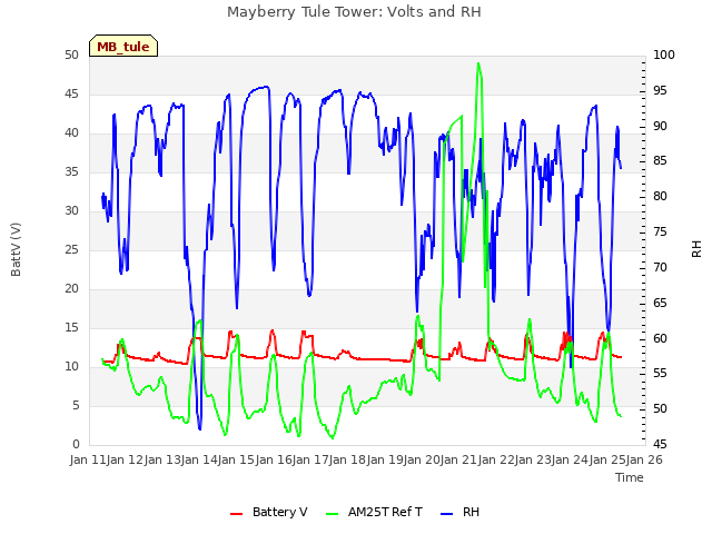 plot of Mayberry Tule Tower: Volts and RH