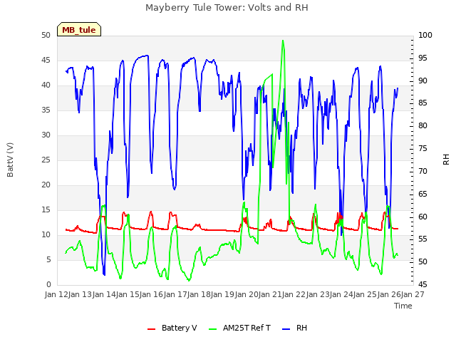 plot of Mayberry Tule Tower: Volts and RH