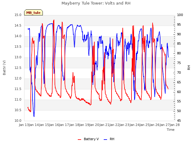 plot of Mayberry Tule Tower: Volts and RH