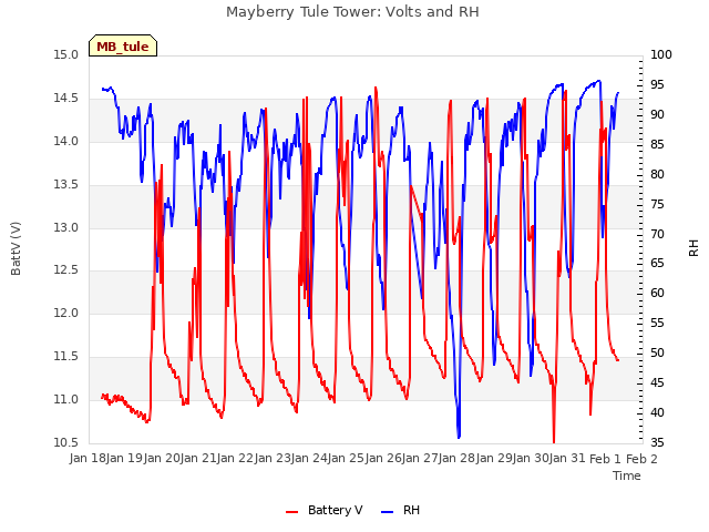 plot of Mayberry Tule Tower: Volts and RH