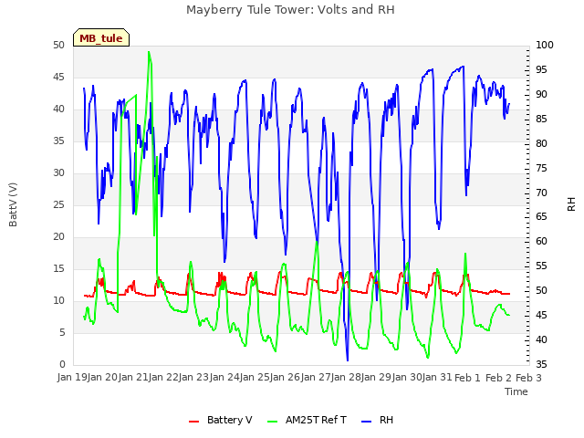 plot of Mayberry Tule Tower: Volts and RH