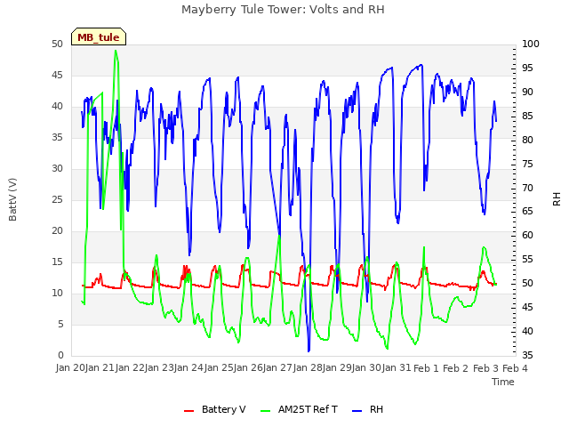 plot of Mayberry Tule Tower: Volts and RH