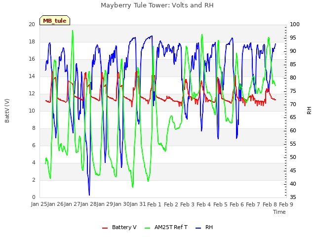 plot of Mayberry Tule Tower: Volts and RH