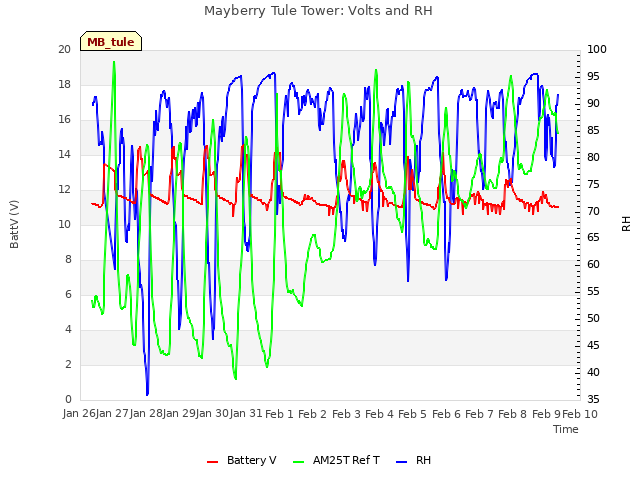 plot of Mayberry Tule Tower: Volts and RH