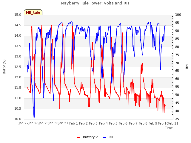 plot of Mayberry Tule Tower: Volts and RH