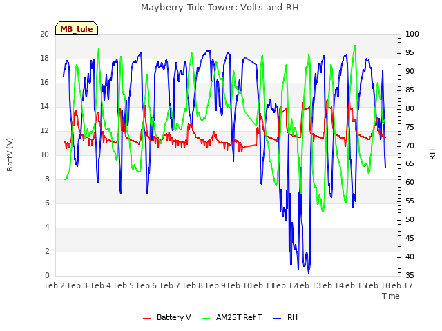 plot of Mayberry Tule Tower: Volts and RH