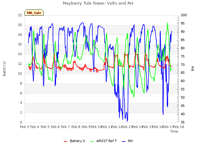 plot of Mayberry Tule Tower: Volts and RH