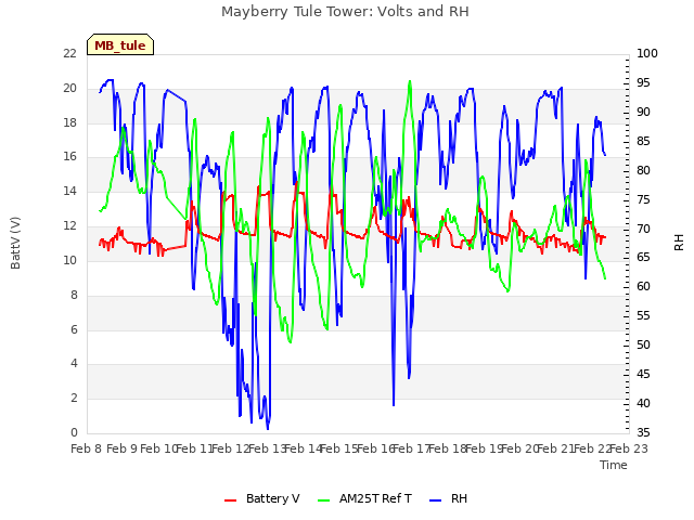 plot of Mayberry Tule Tower: Volts and RH