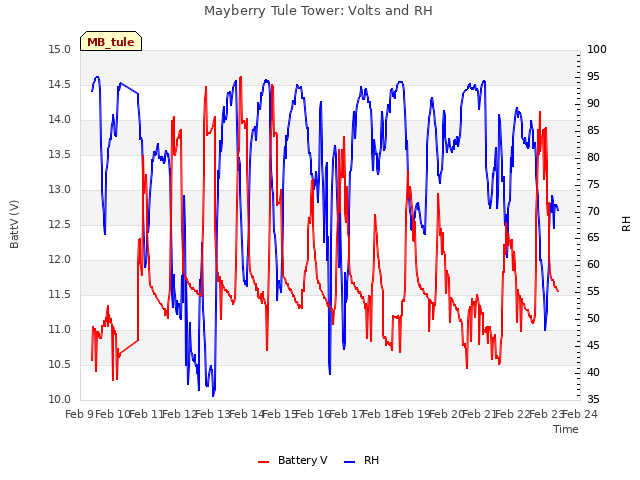 plot of Mayberry Tule Tower: Volts and RH