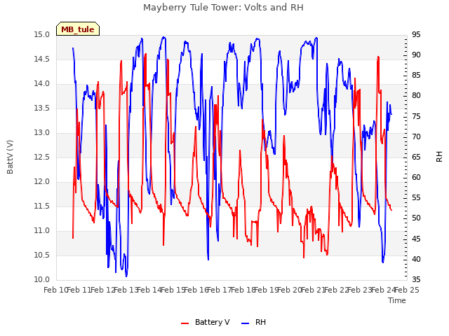 plot of Mayberry Tule Tower: Volts and RH