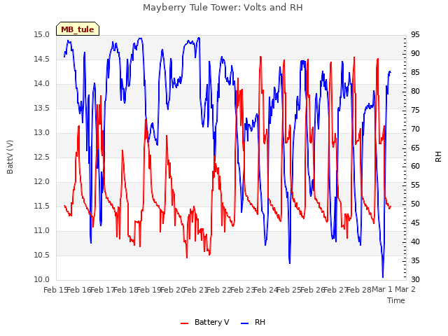 plot of Mayberry Tule Tower: Volts and RH