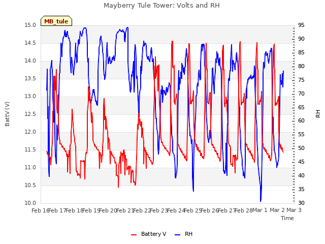 plot of Mayberry Tule Tower: Volts and RH