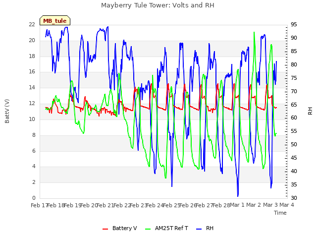 plot of Mayberry Tule Tower: Volts and RH