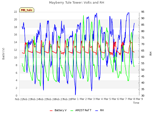 plot of Mayberry Tule Tower: Volts and RH