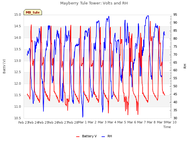 plot of Mayberry Tule Tower: Volts and RH