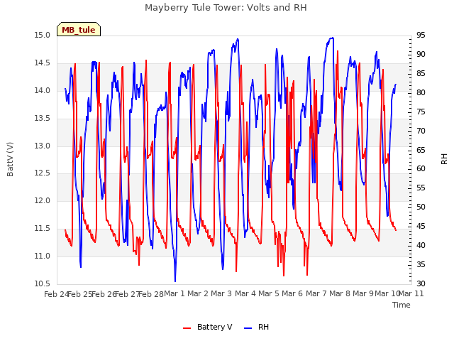 plot of Mayberry Tule Tower: Volts and RH