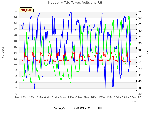 plot of Mayberry Tule Tower: Volts and RH