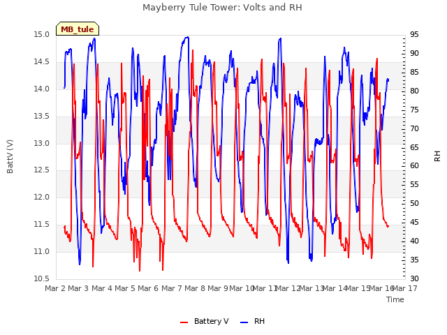 plot of Mayberry Tule Tower: Volts and RH