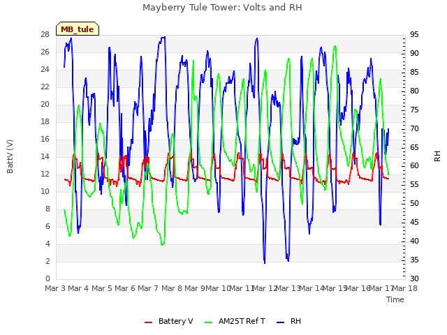 plot of Mayberry Tule Tower: Volts and RH