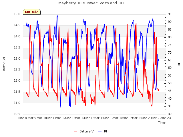 plot of Mayberry Tule Tower: Volts and RH